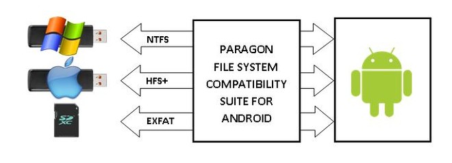 Sistemas Operacionais - Android - Habilitar volumes NTFS