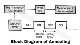 Block Diagram of Annealing