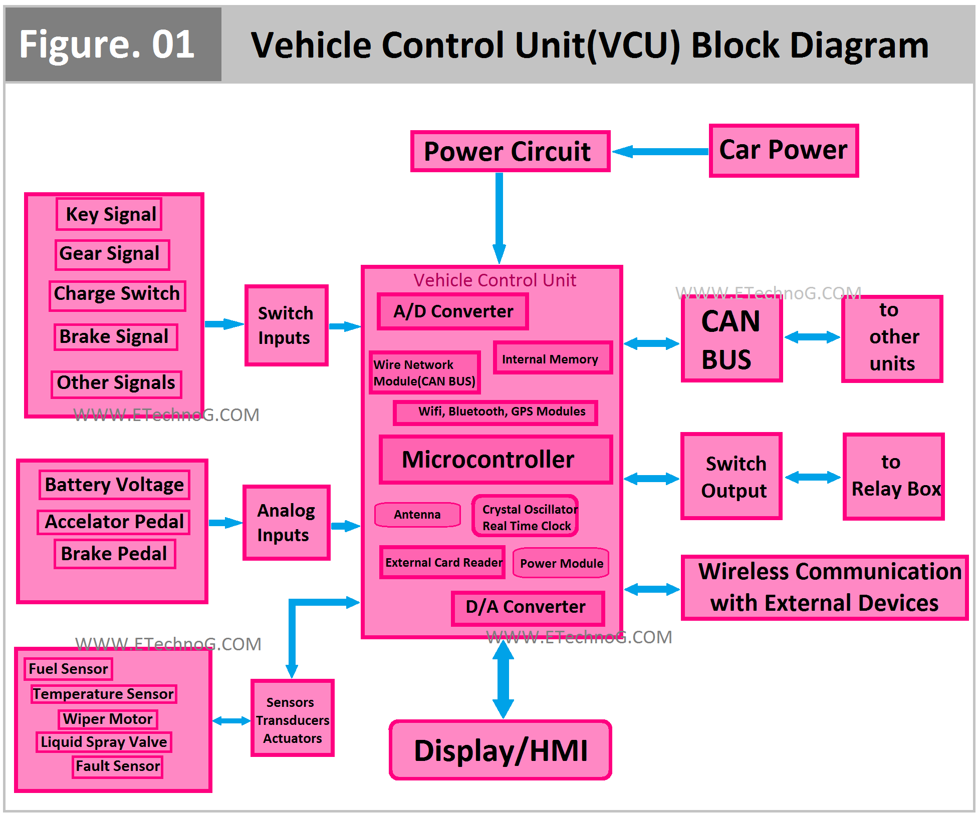 Vehicle Control Unit(VCU) Block Diagram