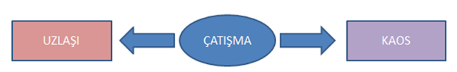 Siyaset, politika, kaos, çatışma