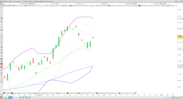 Analyse technique du CAC40. 28/03/21