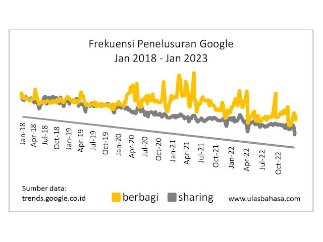 penelusuran berbagi dan sharing 5 tahun