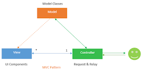 Explain MVC design pattern?