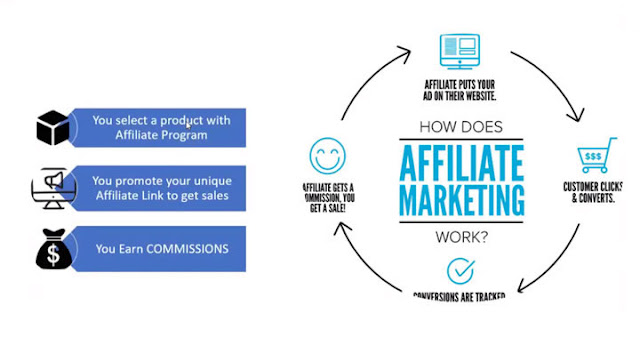 Affiliate Marketing