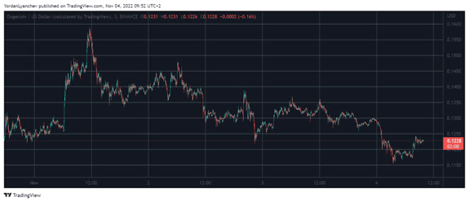 Dogecoin courses in the last 24 hours