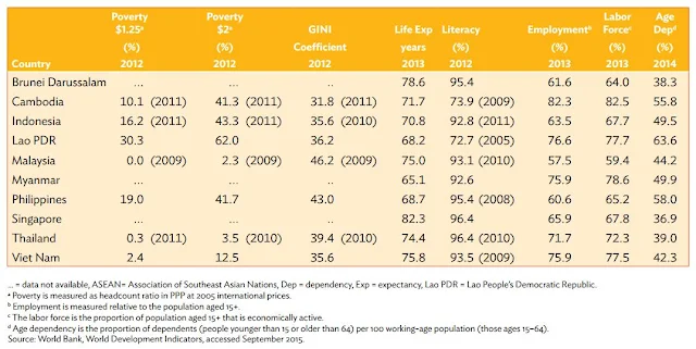 Table 3: ASEAN Social Indicators