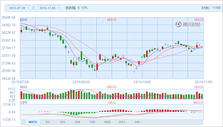 中国株コバンザメ投資 香港ハンセン指数20151106