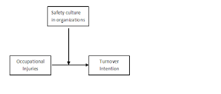 Figure of Occupational Injuries, Safety Culture and Turnover Intention Relationship