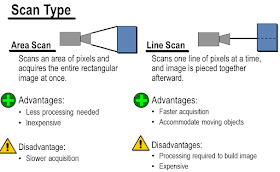 Image Scan Type & Their Difference