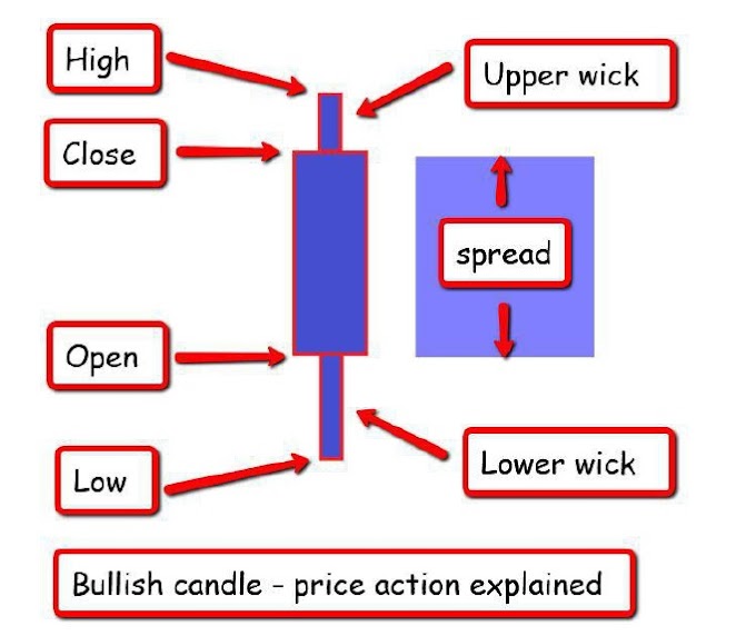 Volume spread analysis for retail investors