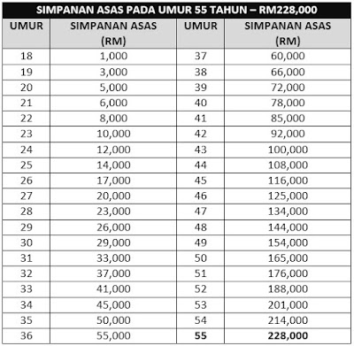 Jadual Kadar Asas KWSP 2017