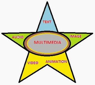 elemen dalam multimedia