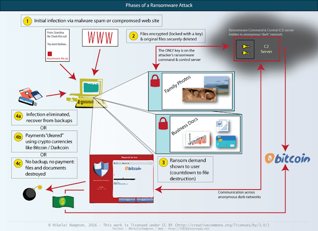 Phases of a ransomware attack. @NikolaiHampton on Twitter