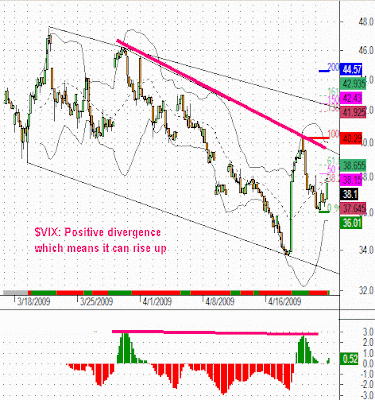 $VIX: positive divergence