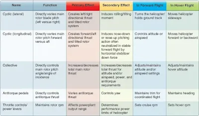 Helicopter Flight Controls