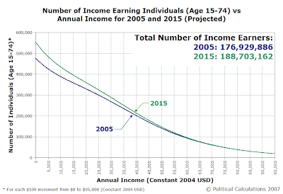 Number of Income Earning Individuals (Age 15-74) vs Annual Income for 2005 and 2015 (Projected)