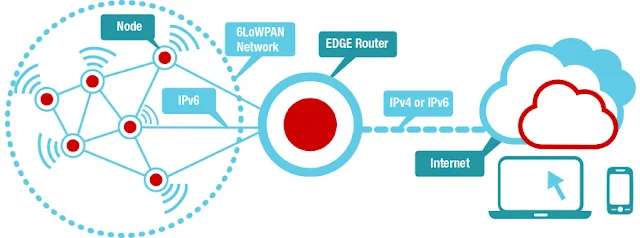 6LoWPAN (IP6 over power personal area networks)