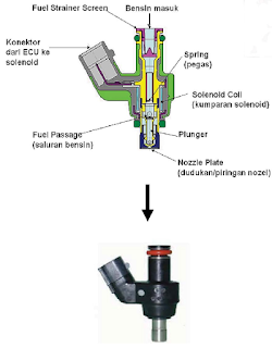 Gambar: Kontruksi Injektor