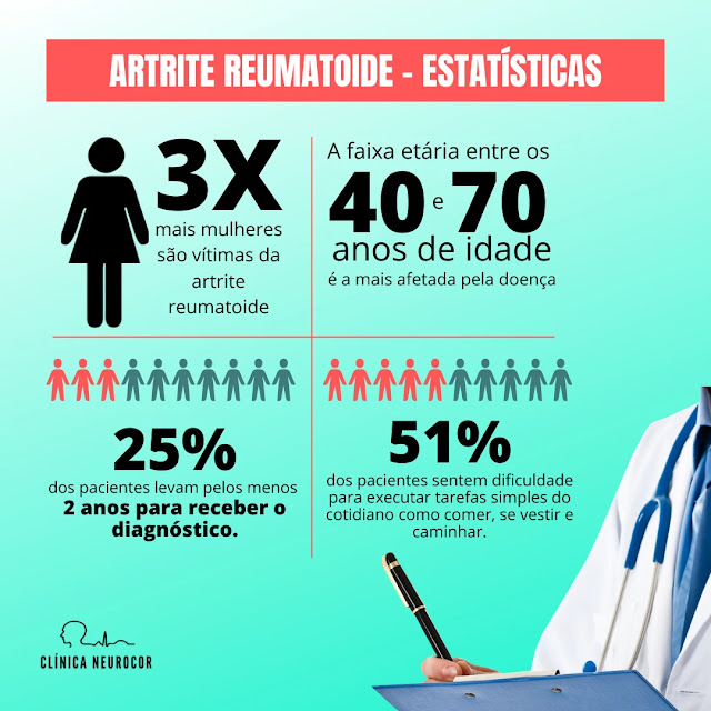 Artrite Reumatoide (AR) e alguns dados estatísticos da doença.