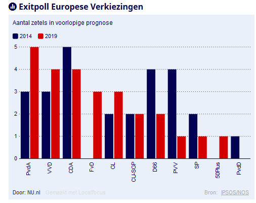 https://www.nu.nl/europese-verkiezingen-2019/5906364/exitpoll-europese-verkiezingen-pvda-grootste-partij-vvd-en-cda-tweede.html