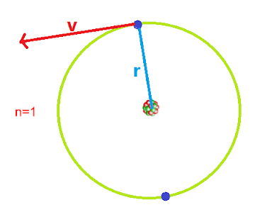 The energy of Bohr's orbit