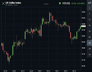 Inflasi Belum Jinak, US Dollar Potensi Menguat Lagi