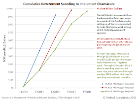 Cumulative Government Spending to Implement Obamacare, FY2010 through FY2014
