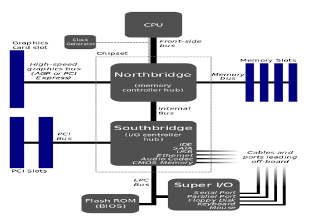 Block Structure of Mother Board