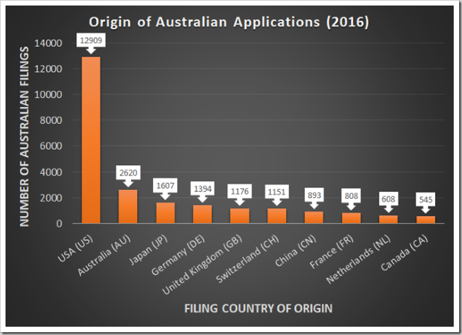 2016 Australian filing origins