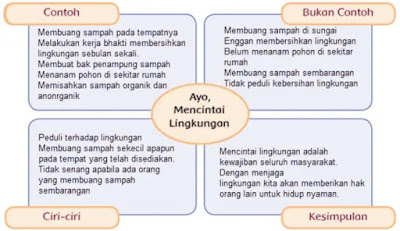 Kunci Jawaban Buku Tematik Siswa Kelas 4 Tema 3 Pembelajaran 5 Subtema 3 Ayo Cintai Lingkungan Halaman 120 121 122 123 124 125