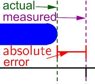 Error of Measuring - Aspect of Measurement