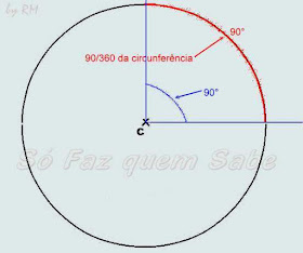 Ângulo de 90°. Mesma medida do arco de 90°, ou seja, 90/360 da circunferência