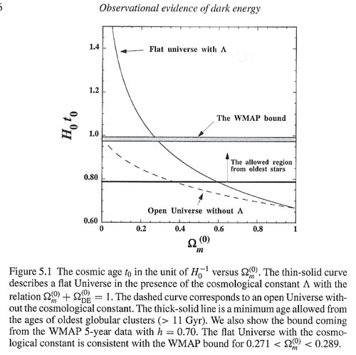 Observational evidence for Dark Energy (Source: "Dark Energy". Amendola and Tsujikawa)