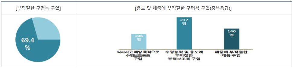 ▲ 용도 및 체중에 부적절한 구명복 구입