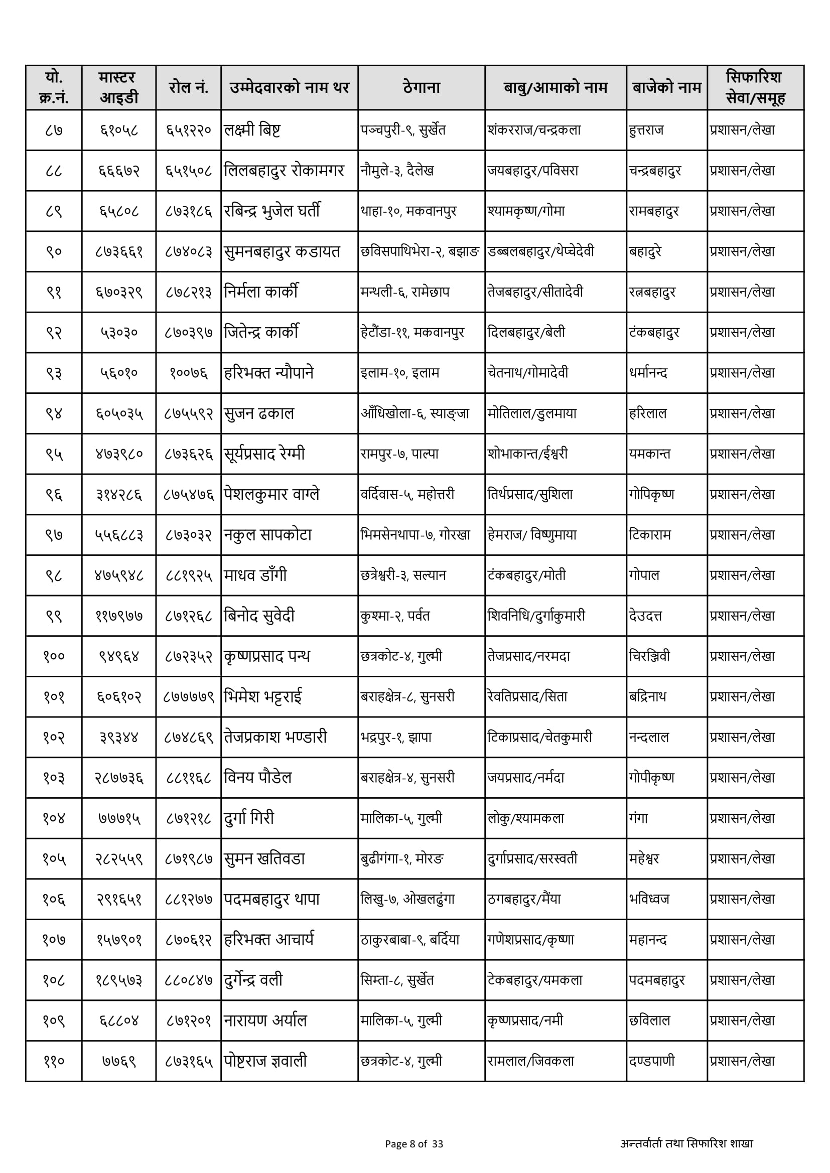 Final Result Of Section Officer 2079 is Published By PSC