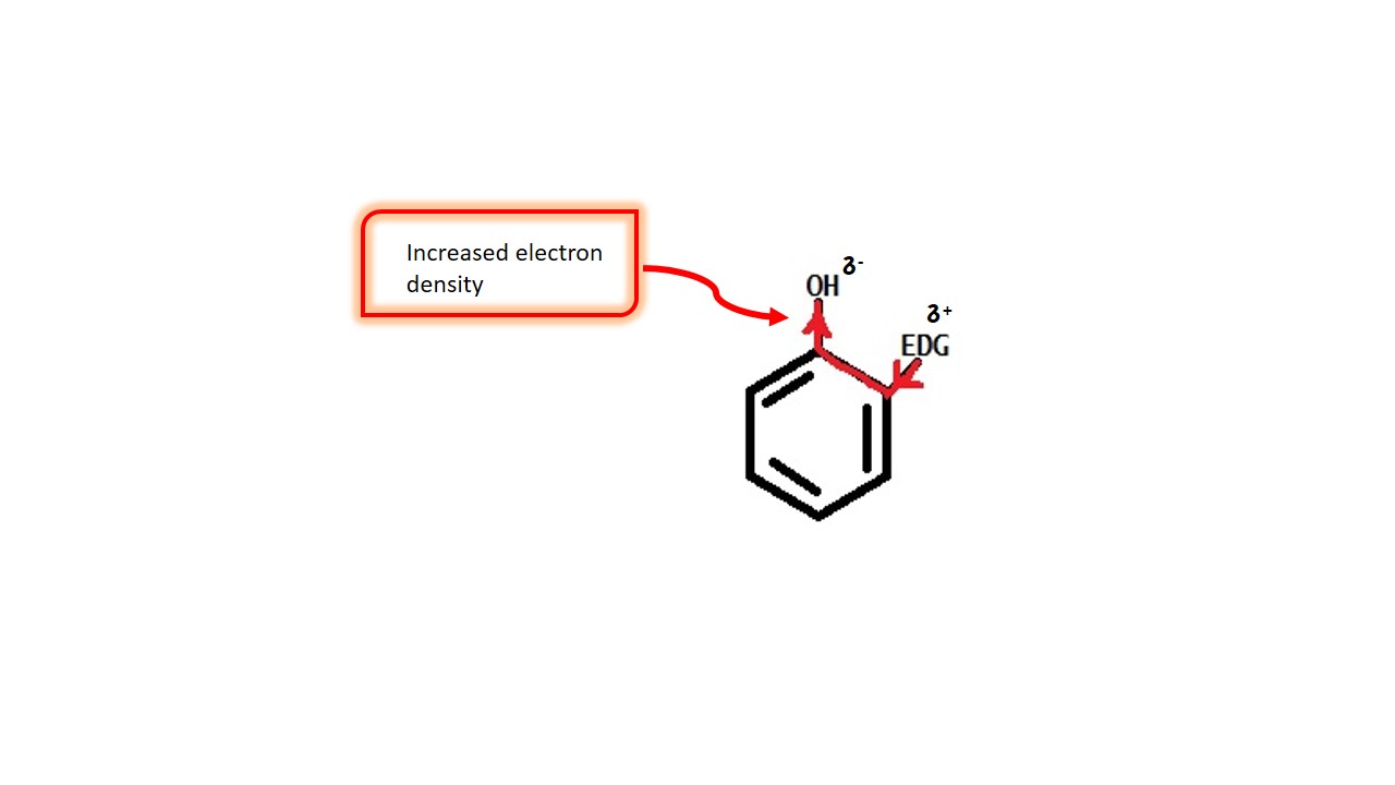 phenols,acidity of phenols,pka of phenols, acidity,basicity,phenoxide ion ,electron withdrawing groups,electron donating groupseffect of electron withdrawing groups on acidity of phenols,