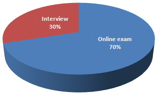 OICL Assistant Recruitment 2015 Selection Process