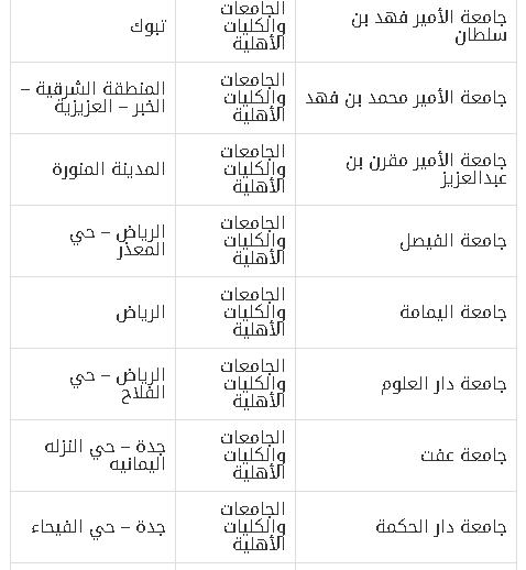 دليل الجامعات السعودية المعتمدة 1444