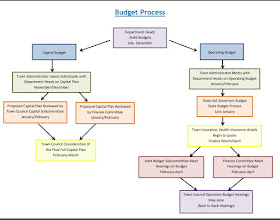 a flow chart of the budget process for the Town of Franklin