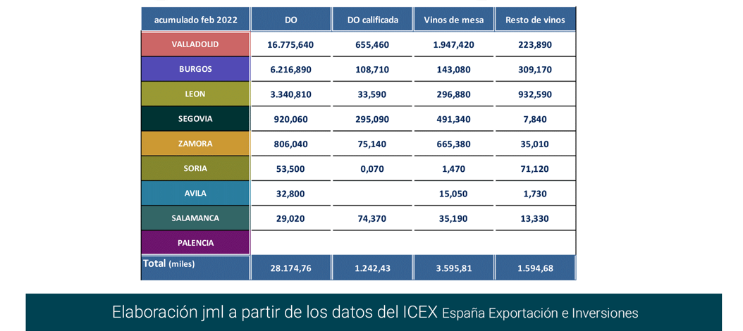Export vino CastillayLeón feb22-7 Francisco Javier Méndez Lirón