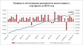 График доходности на 29.09.14 - 05.10.14