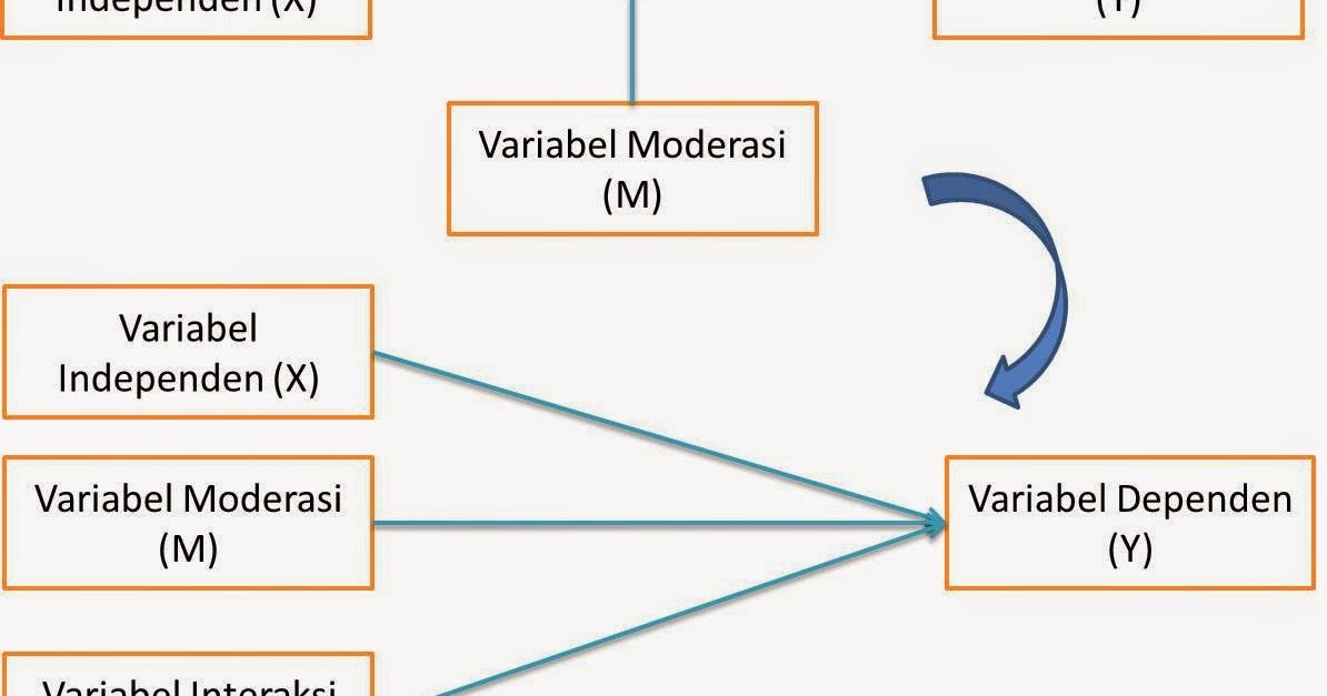 Model Regresi Moderasi (Moderated Regression Analysis 