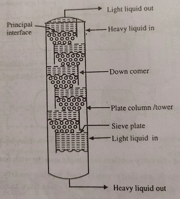 Perforated plate/Sieve Tray Tower/Column