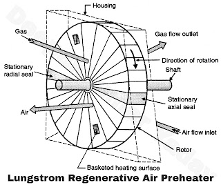 Lungstrom Regenerative Air Preheater