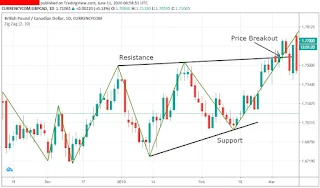 zig zag Support & Resistance Strategy