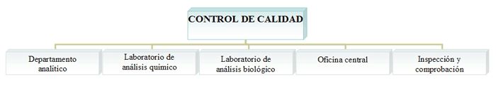 Organización del Departamento de Control de Calidad