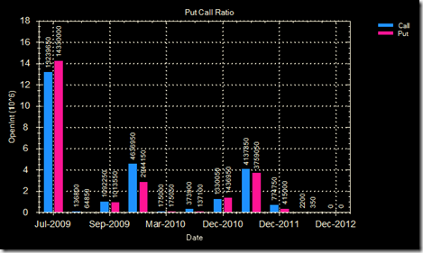 Put Call ratio 29 Jun 09