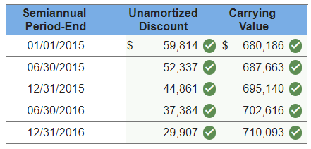 Prepare a straight-line amortization table for the bonds' first two years