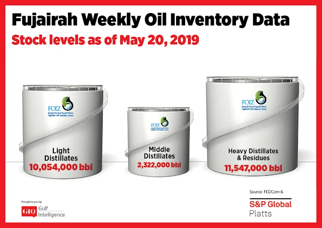 Chart Attribute: Fujairah Weekly Oil Inventory Data (as of May 20, 2019) / Source: The Gulf Intelligence