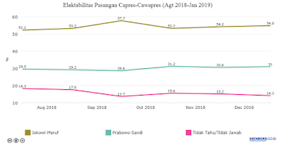 Elektabilitas Jokowi Ma'ruf